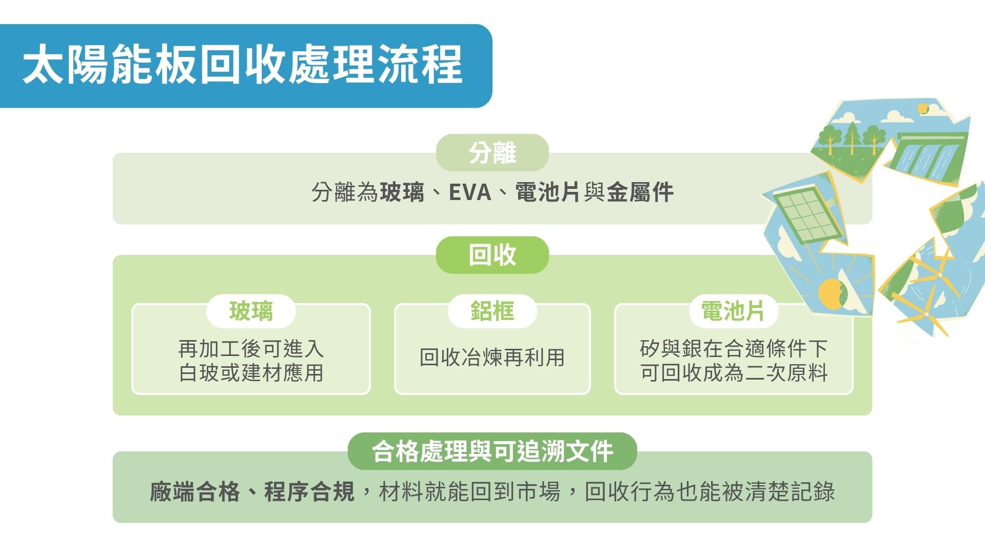 太陽能板回收處理與再利用：從廢棄到再生材料